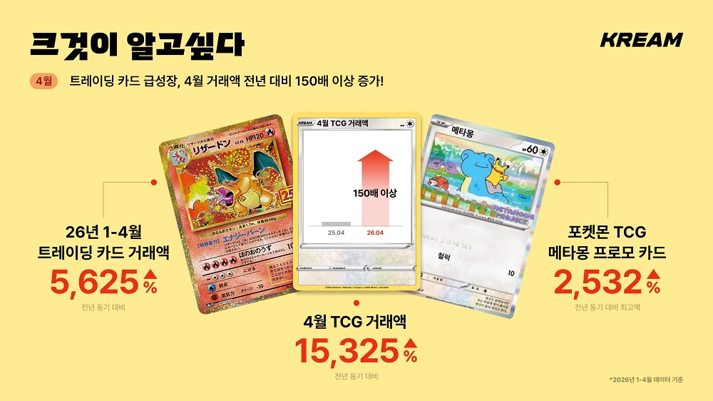 포켓몬 카드가 2363만원?... 크림, TCG 거래액 최대 153배 급증 27-Image